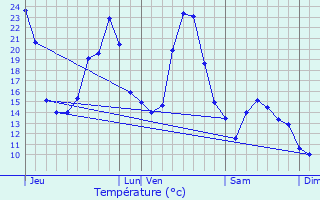 Graphique des tempratures prvues pour Lavernhe