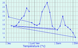 Graphique des tempratures prvues pour Mur-de-Barrez