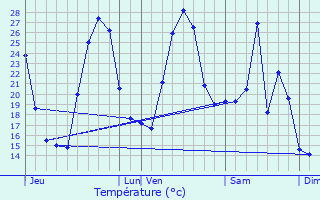 Graphique des tempratures prvues pour Lano