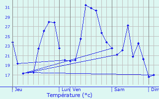 Graphique des tempratures prvues pour Arbori