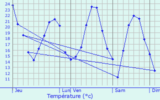 Graphique des tempratures prvues pour Fontenois-ls-Montbozon