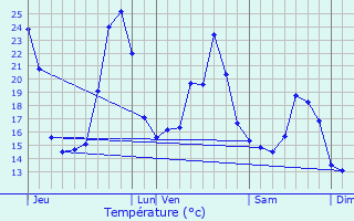 Graphique des tempratures prvues pour Laruscade