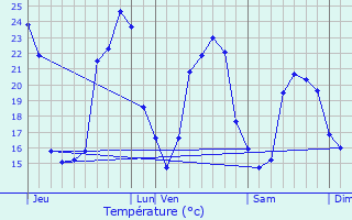 Graphique des tempratures prvues pour Mirambeau