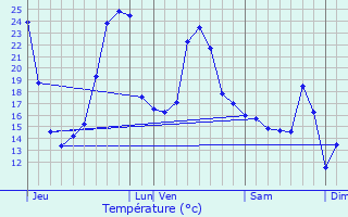 Graphique des tempratures prvues pour Bguios