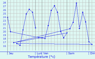 Graphique des tempratures prvues pour Casevecchie