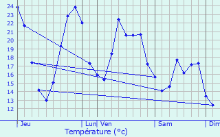 Graphique des tempratures prvues pour Rilhac-Rancon