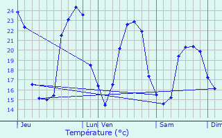 Graphique des tempratures prvues pour Raux