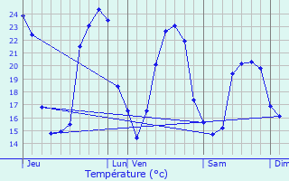 Graphique des tempratures prvues pour Brie-sous-Archiac