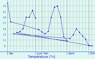 Graphique des tempratures prvues pour Anterrieux