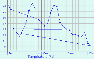 Graphique des tempratures prvues pour Svignacq-Meyracq