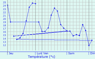 Graphique des tempratures prvues pour Sauveterre-de-Barn