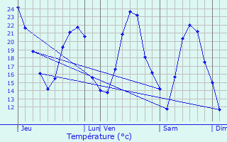 Graphique des tempratures prvues pour Pin