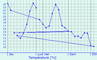 Graphique des tempratures prvues pour Herrre