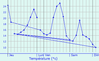 Graphique des tempratures prvues pour Sainte-Genevive-sur-Argence