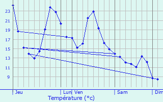 Graphique des tempratures prvues pour Etchebar