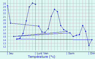 Graphique des tempratures prvues pour Auterrive