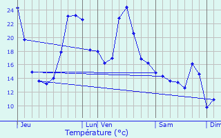 Graphique des tempratures prvues pour Saint-Just-Ibarre