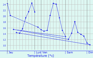 Graphique des tempratures prvues pour Pierrefiche