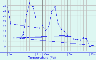 Graphique des tempratures prvues pour Aldudes