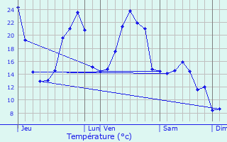 Graphique des tempratures prvues pour Pradines