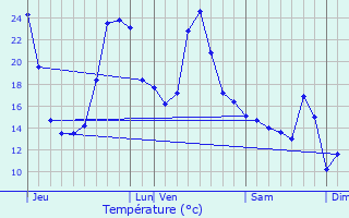 Graphique des tempratures prvues pour Bunus