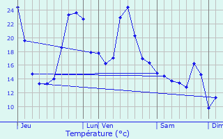 Graphique des tempratures prvues pour Gamarthe