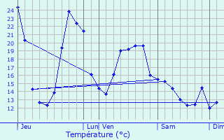 Graphique des tempratures prvues pour Aureil