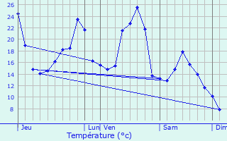 Graphique des tempratures prvues pour Yolet