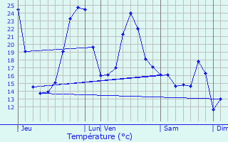 Graphique des tempratures prvues pour Laas