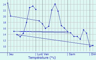 Graphique des tempratures prvues pour Trois-Villes