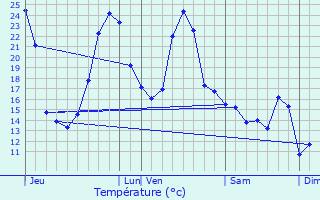 Graphique des tempratures prvues pour Esquiule