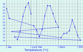 Graphique des tempratures prvues pour L