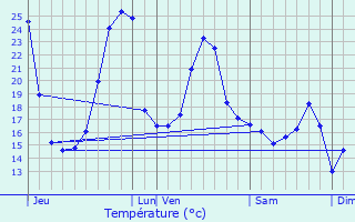 Graphique des tempratures prvues pour Lren