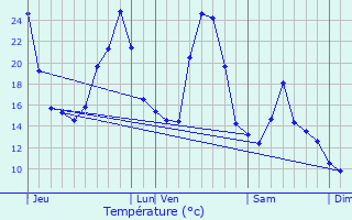 Graphique des tempratures prvues pour Laissac