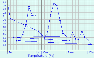 Graphique des tempratures prvues pour Saumane