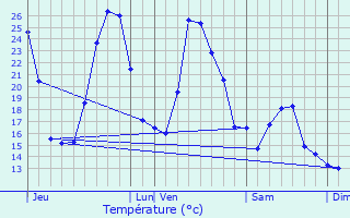 Graphique des tempratures prvues pour Aiguines