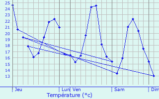 Graphique des tempratures prvues pour Byans-sur-Doubs