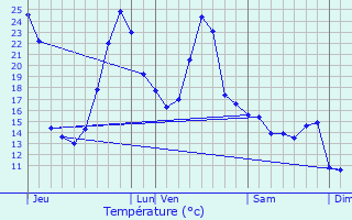 Graphique des tempratures prvues pour Lasseube