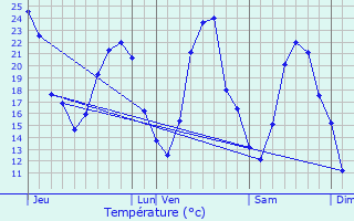 Graphique des tempratures prvues pour Pesmes