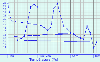 Graphique des tempratures prvues pour Lantabat