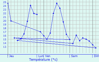 Graphique des tempratures prvues pour Montdardier