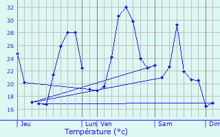 Graphique des tempratures prvues pour Foce