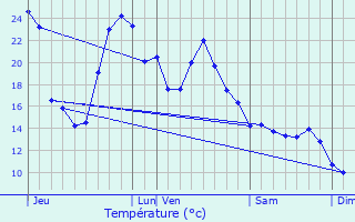 Graphique des tempratures prvues pour Lurbe-Saint-Christau