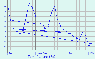 Graphique des tempratures prvues pour Mendive