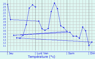 Graphique des tempratures prvues pour Berrogain-Laruns