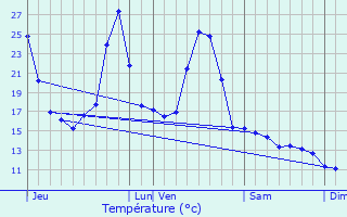 Graphique des tempratures prvues pour Lavelanet