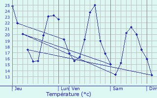 Graphique des tempratures prvues pour Tournus