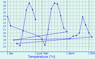 Graphique des tempratures prvues pour Teyran