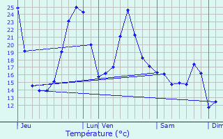 Graphique des tempratures prvues pour Loubieng