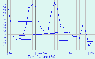 Graphique des tempratures prvues pour Esps-Undurein